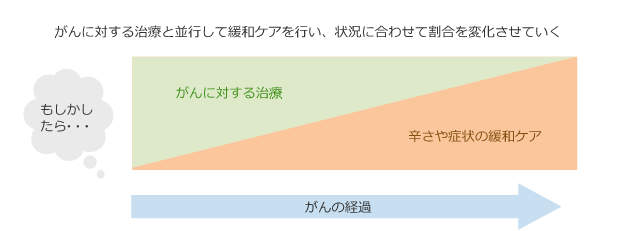 緩和ケアを受ける時期