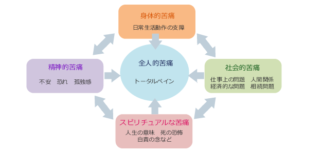 つらさをもたらす背景　緩和ケア