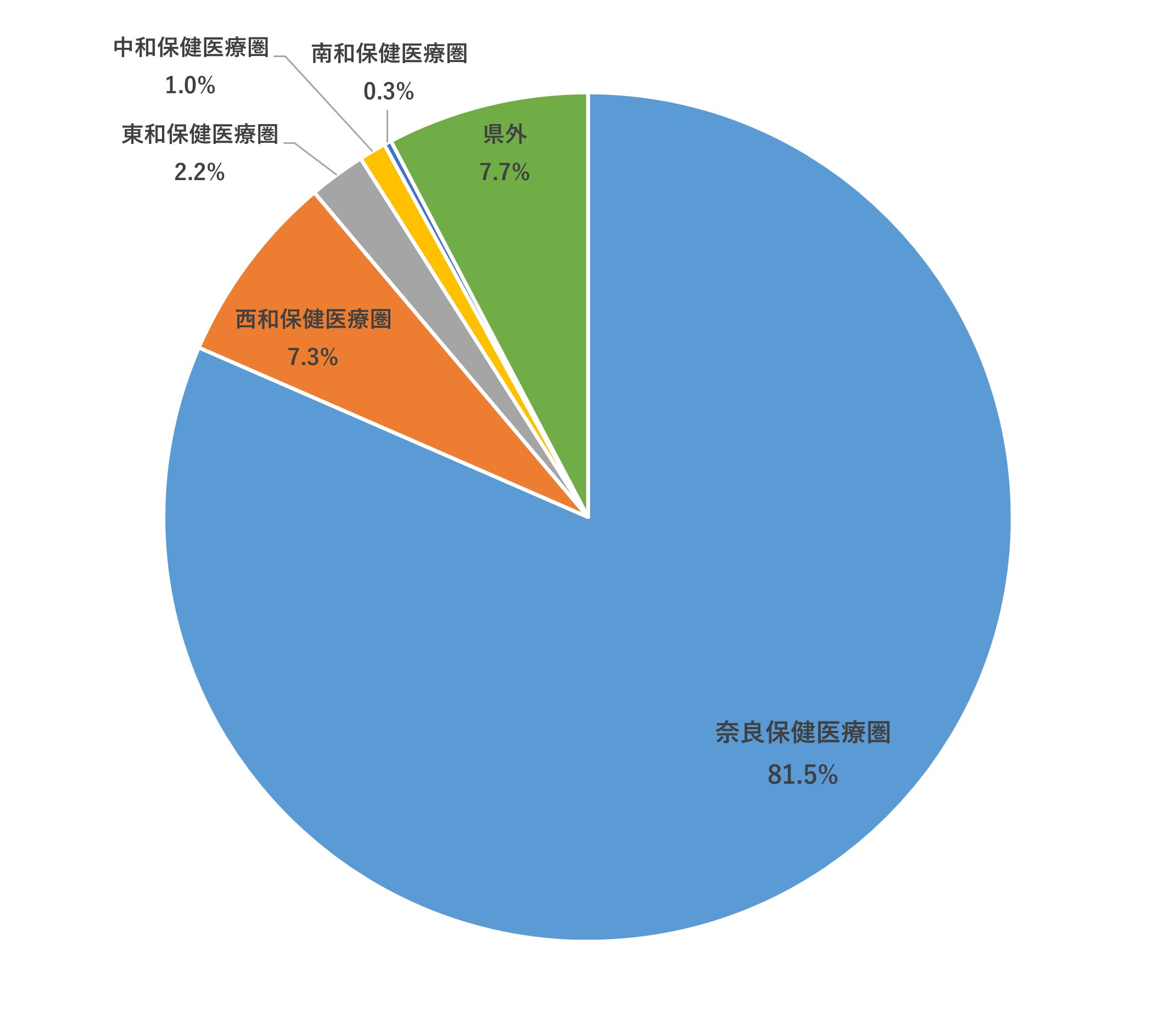診断時住所別登録件数