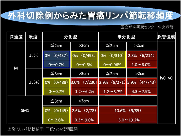 外科切除例からみた胃癌のリンパ節転移の頻度（胃癌治療ガイドライン　第3版、金原出版株式会社）