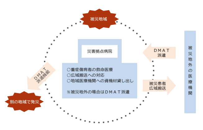 災害拠点病院とは？