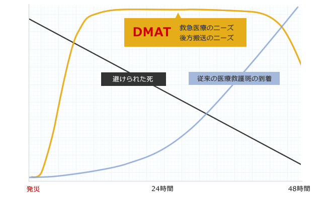 DMAT（Disaster Medical Assistance Team）とは？