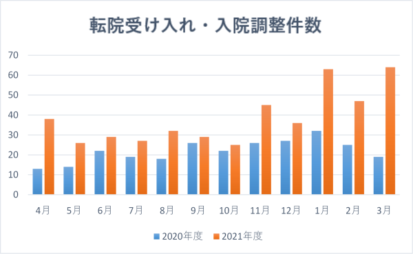 退院先