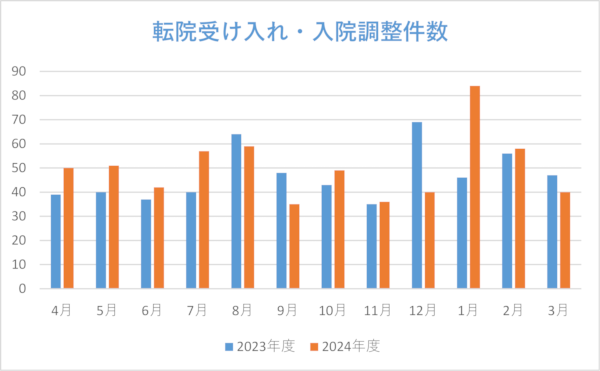 転院先