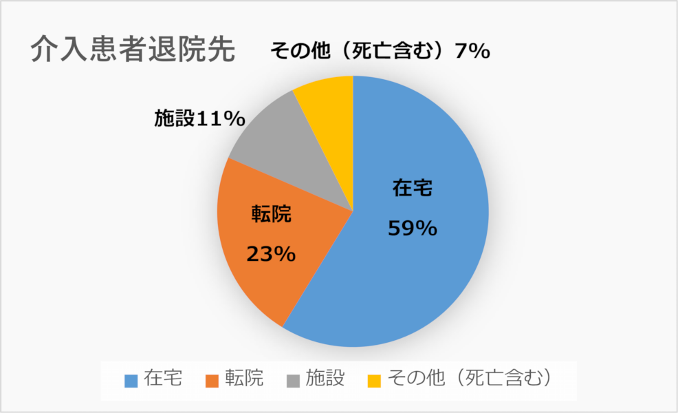 退院先