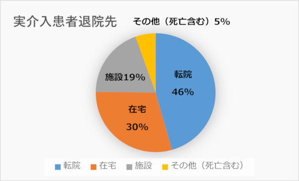 退院先