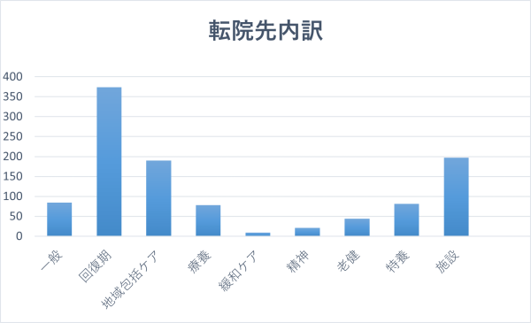診療科別内訳
