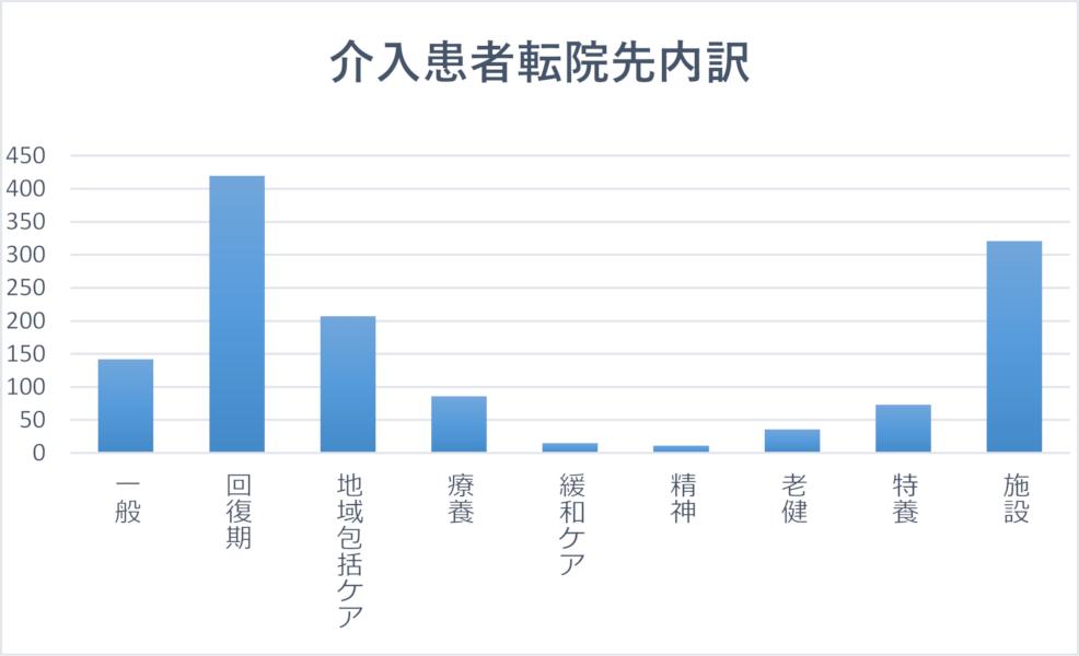 診療科別内訳