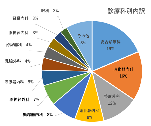 転院・入院調整件数