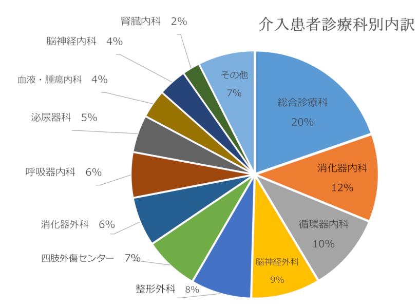 転院・入院調整件数