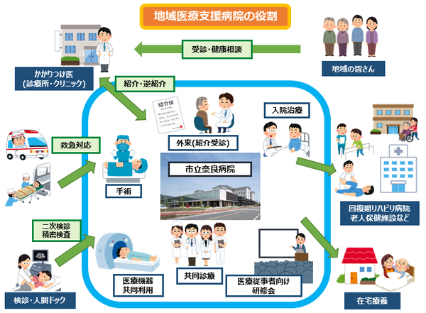 地域医療支援病院の役割